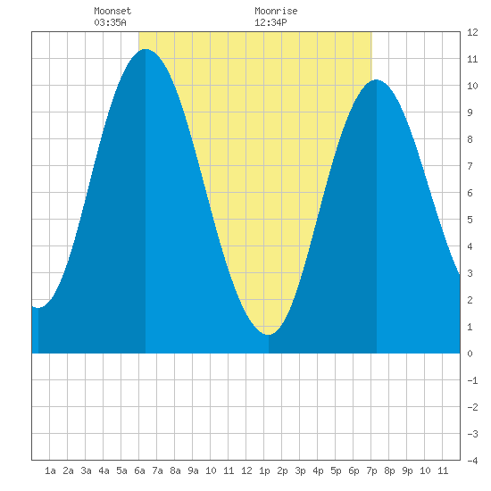 Millbridge tide chart for Sunday, April 6, 2025