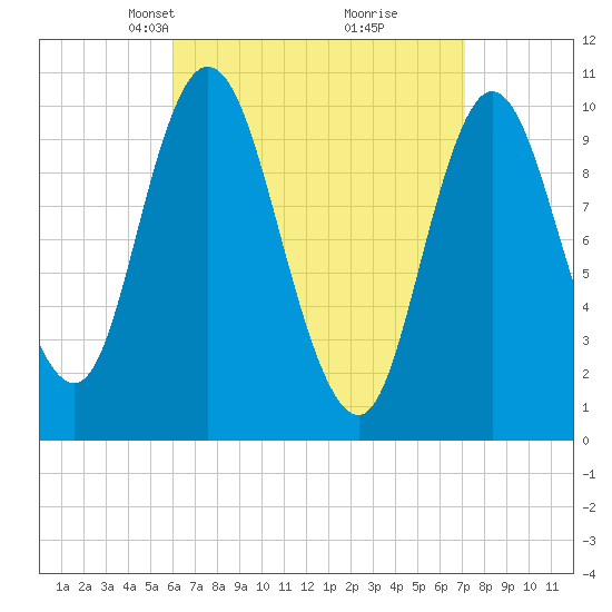 Millbridge tide chart for Monday, April 7, 2025