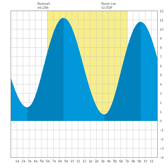 Millbridge tide chart for Tuesday, April 8, 2025
