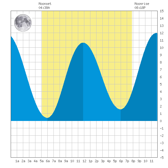 Millbridge tide chart for Monday, May 12, 2025