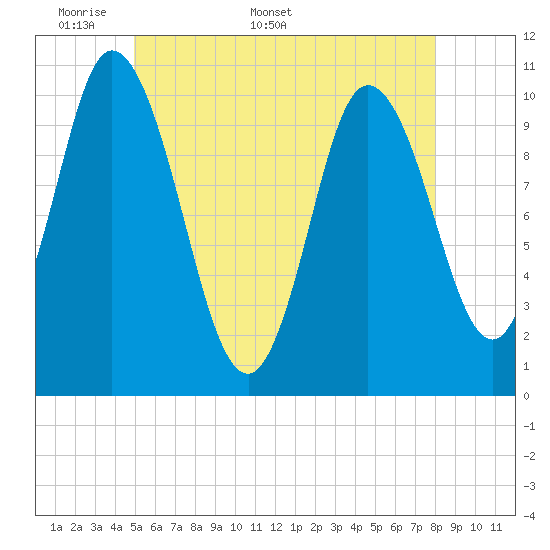Millbridge tide chart for Monday, May 19, 2025