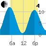Millbridge tide chart for Sunday, May 4, 2025