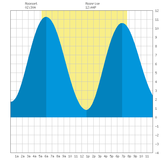 Millbridge tide chart for Monday, May 5, 2025