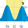 Millbridge tide chart for Monday, May 5, 2025