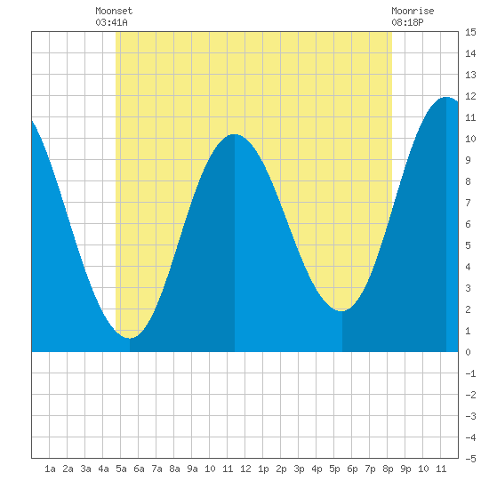 Millbridge tide chart for Tuesday, June 10, 2025