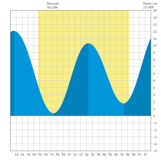 Millbridge tide chart for Friday, June 13, 2025