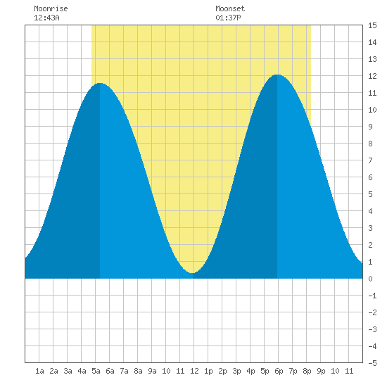 Millbridge tide chart for Thursday, June 19, 2025