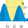 Millbridge tide chart for Sunday, June 1, 2025