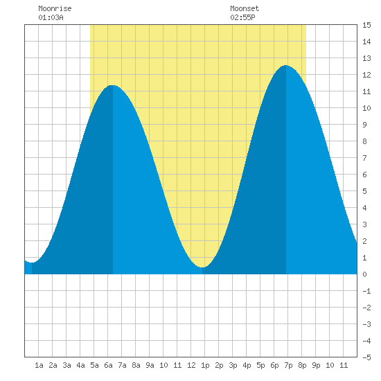 Millbridge tide chart for Friday, June 20, 2025