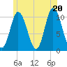 Millbridge tide chart for Friday, June 20, 2025