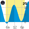 Millbridge tide chart for Wednesday, June 25, 2025