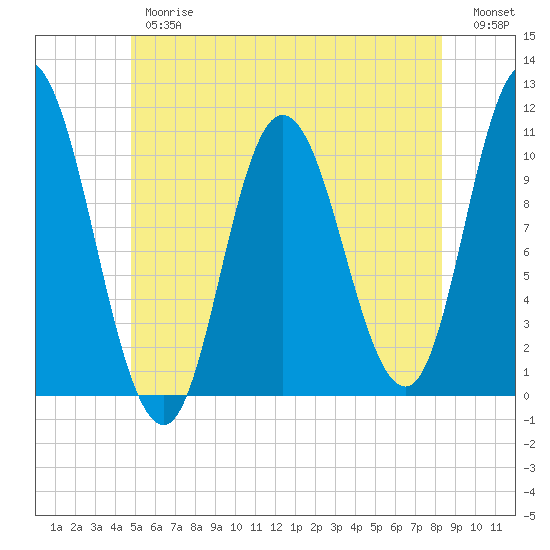 Millbridge tide chart for Thursday, June 26, 2025