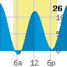 Millbridge tide chart for Thursday, June 26, 2025