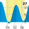 Millbridge tide chart for Friday, June 27, 2025