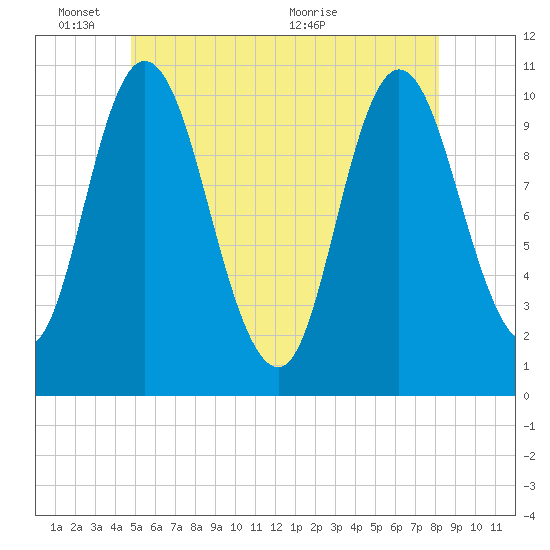 Millbridge tide chart for Tuesday, June 3, 2025