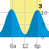 Millbridge tide chart for Tuesday, June 3, 2025