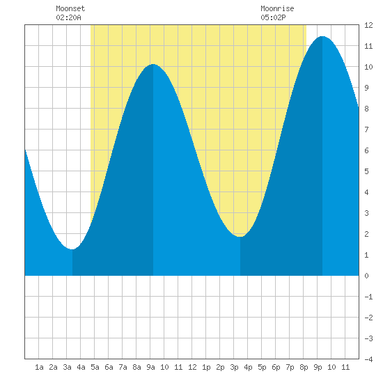 Millbridge tide chart for Saturday, June 7, 2025