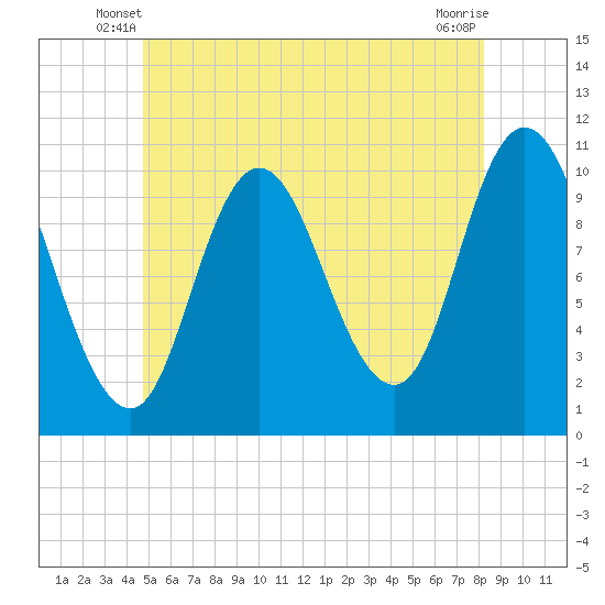 Millbridge tide chart for Sunday, June 8, 2025