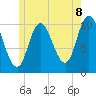 Millbridge tide chart for Sunday, June 8, 2025