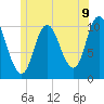 Millbridge tide chart for Monday, June 9, 2025