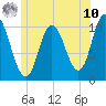 Millbridge tide chart for Thursday, July 10, 2025