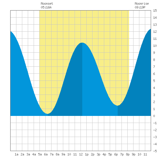 Millbridge tide chart for Friday, July 11, 2025