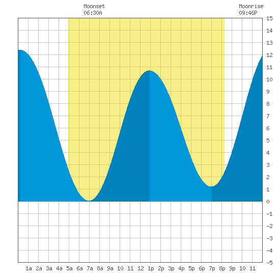 Millbridge tide chart for Saturday, July 12, 2025