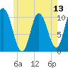 Millbridge tide chart for Sunday, July 13, 2025