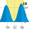 Millbridge tide chart for Friday, July 18, 2025