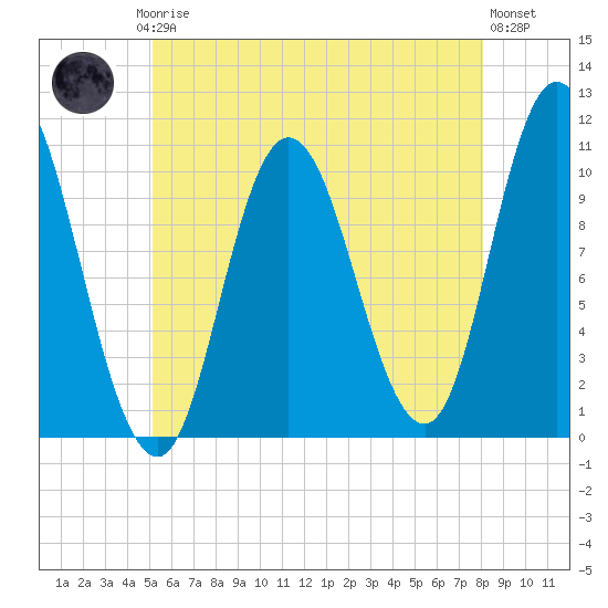 Millbridge tide chart for Thursday, July 24, 2025