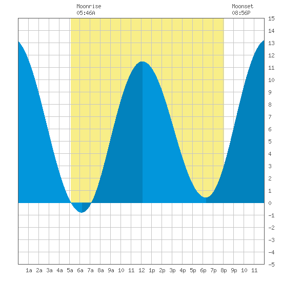 Millbridge tide chart for Friday, July 25, 2025