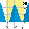 Millbridge tide chart for Friday, July 25, 2025
