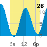 Millbridge tide chart for Saturday, July 26, 2025