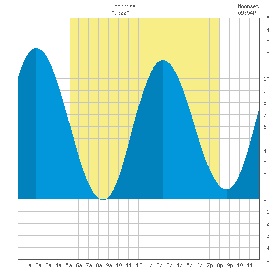 Millbridge tide chart for Monday, July 28, 2025