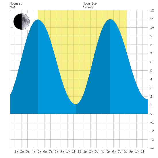 Millbridge tide chart for Wednesday, July 2, 2025