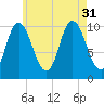 Millbridge tide chart for Thursday, July 31, 2025