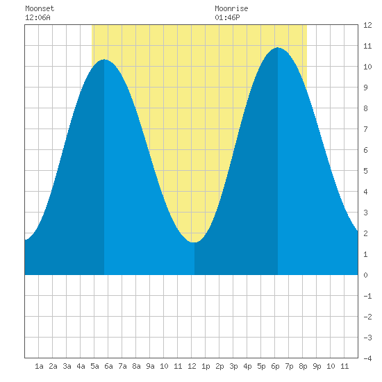 Millbridge tide chart for Thursday, July 3, 2025