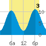 Millbridge tide chart for Thursday, July 3, 2025
