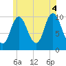 Millbridge tide chart for Friday, July 4, 2025