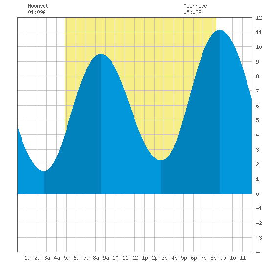 Millbridge tide chart for Sunday, July 6, 2025