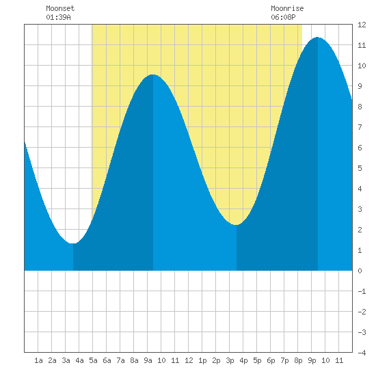 Millbridge tide chart for Monday, July 7, 2025