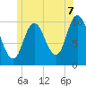 Millbridge tide chart for Monday, July 7, 2025
