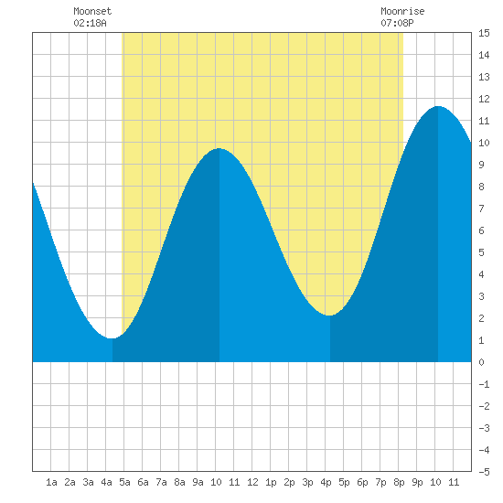 Millbridge tide chart for Tuesday, July 8, 2025