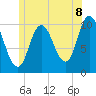 Millbridge tide chart for Tuesday, July 8, 2025