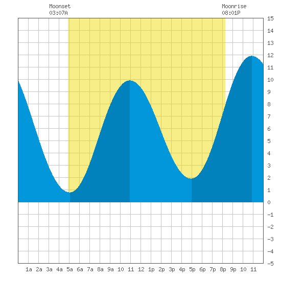 Millbridge tide chart for Wednesday, July 9, 2025