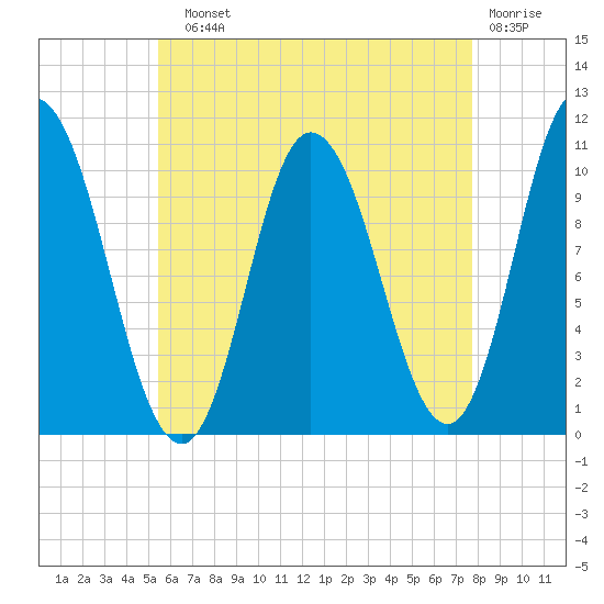 Millbridge tide chart for Sunday, August 10, 2025