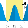 Millbridge tide chart for Sunday, August 10, 2025