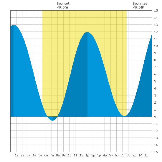Millbridge tide chart for Monday, August 11, 2025