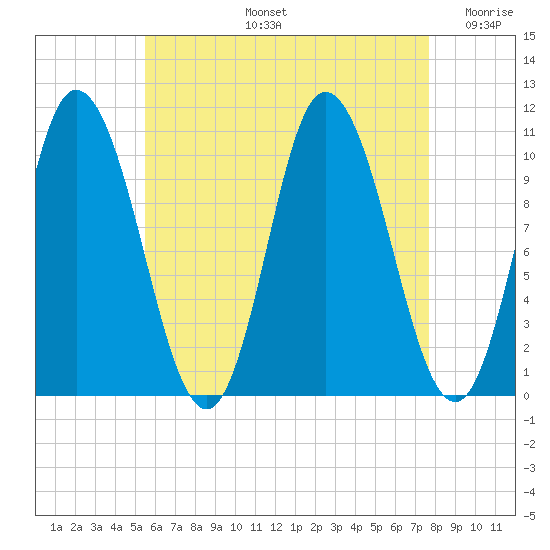 Millbridge tide chart for Wednesday, August 13, 2025