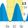 Millbridge tide chart for Wednesday, August 13, 2025